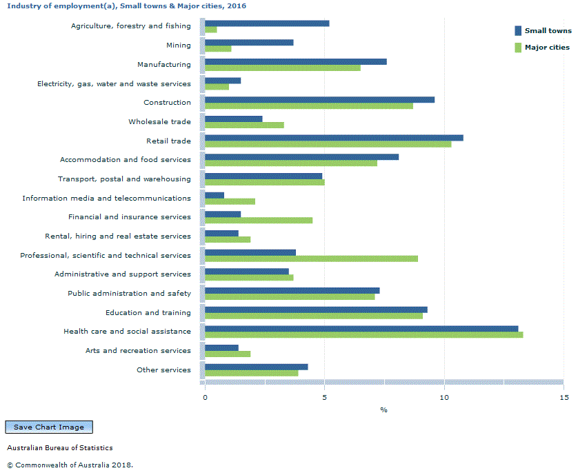Graph Image for Industry of employment(a), Small towns and Major cities, 2016
